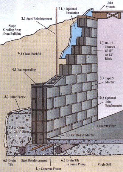 Fleetwood Building Block Gray, Why Do Basement Walls Sweat